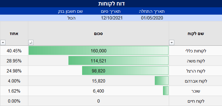 דוח לקוחות